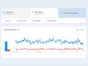 Tren penggunaan istilah freezer box dan chest freezer