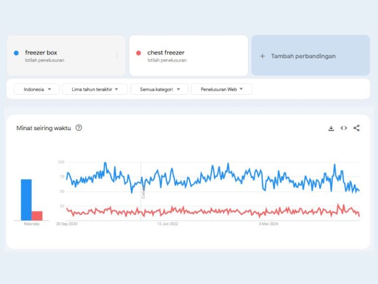 Tren penggunaan istilah freezer box dan chest freezer