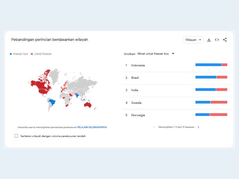 Wilayah penutur chest freezer dan freezer box